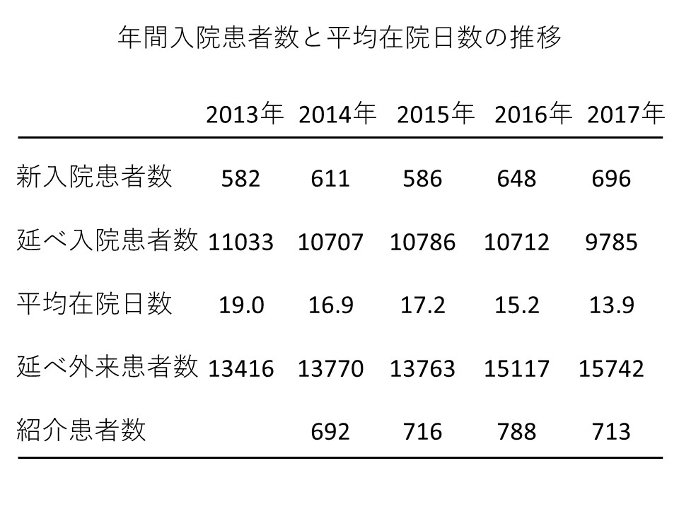 年間入院患者数と平均在院日数の推移